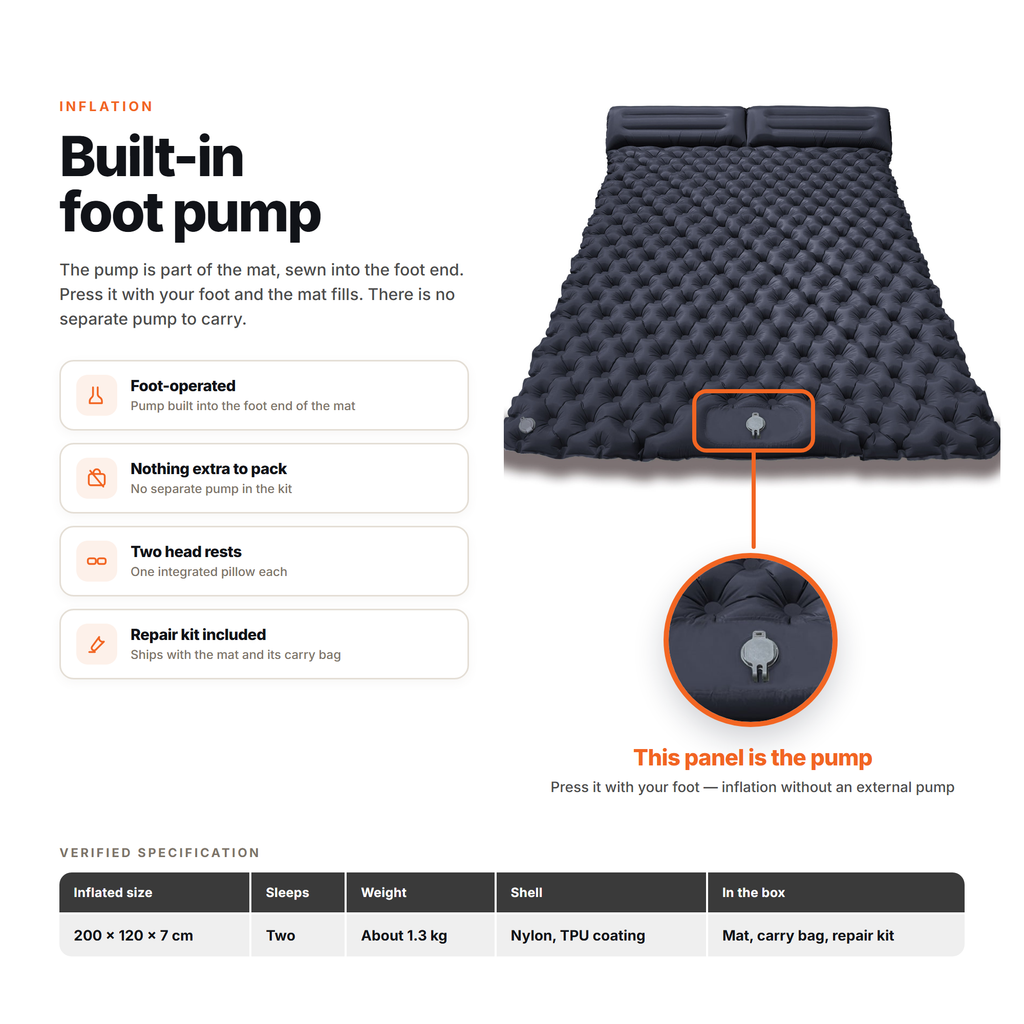 Diagram of the double inflatable sleeping mat, highlighting the built-in foot pump panel at the foot end, with the verified inflated size, weight, shell and box contents