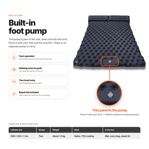 Diagram of the double inflatable sleeping mat, highlighting the built-in foot pump panel at the foot end, with the verified inflated size, weight, shell and box contents